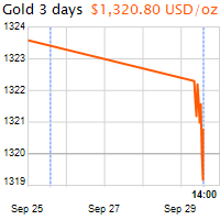 3 napos arany USD/Oz grafikon - 2016-09-29-14-00