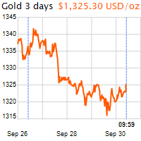 3 napos arany USD/Oz grafikon - 2016-09-30-10-00