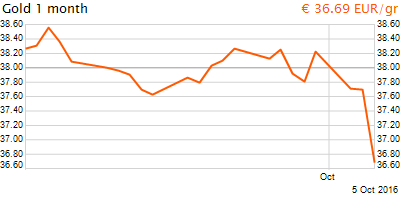 30 napos arany EUR/Kg grafikon - 2016-10-05-12-00