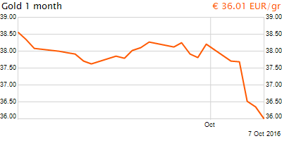 30 napos arany EUR/Kg grafikon - 2016-10-07-08-00