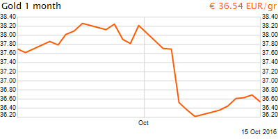 30 napos arany EUR/Kg grafikon - 2016-10-15-09-00