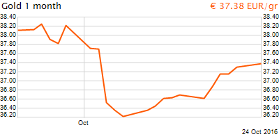 30 napos arany EUR/Kg grafikon - 2016-10-24-12-00