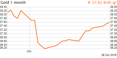 30 napos arany EUR/Kg grafikon - 2016-10-26-14-00