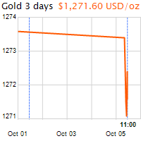 3 napos arany USD/Oz grafikon - 2016-10-05-11-00
