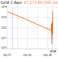 3 napos arany USD/Oz grafikon - 2016-10-05-12-00