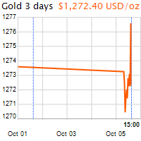 3 napos arany USD/Oz grafikon - 2016-10-05-15-00
