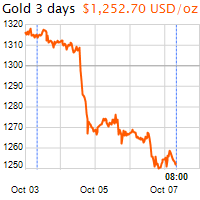 3 napos arany USD/Oz grafikon - 2016-10-07-08-00