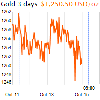 3 napos arany USD/Oz grafikon - 2016-10-15-09-00