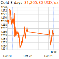 3 napos arany USD/Oz grafikon - 2016-10-24-12-00