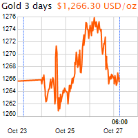 3 napos arany USD/Oz grafikon - 2016-10-27-06-00