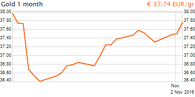 30 napos arany EUR/Kg grafikon - 2016-11-02-08-00