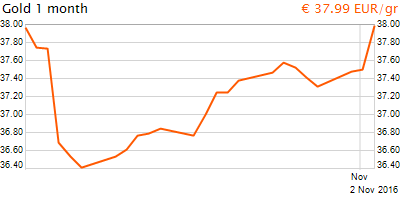 30 napos arany EUR/Kg grafikon - 2016-11-02-16-00