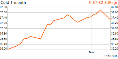 30 napos arany EUR/Kg grafikon - 2016-11-07-12-00