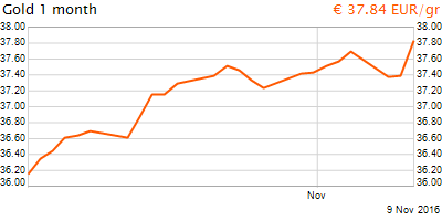 30 napos arany EUR/Kg grafikon - 2016-11-09-10-00