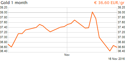 30 napos arany EUR/Kg grafikon - 2016-11-16-14-00