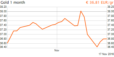 30 napos arany EUR/Kg grafikon - 2016-11-17-17-00