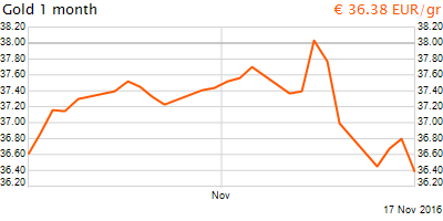 30 napos arany EUR/Kg grafikon - 2016-11-17-20-00