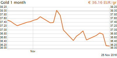30 napos arany EUR/Kg grafikon - 2016-11-25-16-00
