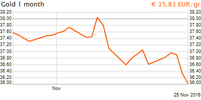 30 napos arany EUR/Kg grafikon - 2016-11-25-18-00