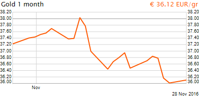 30 napos arany EUR/Kg grafikon - 2016-11-28-12-00