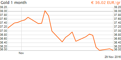 30 napos arany EUR/Kg grafikon - 2016-11-29-11-00