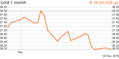 30 napos arany EUR/Kg grafikon - 2016-11-30-13-00