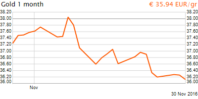 30 napos arany EUR/Kg grafikon - 2016-11-30-14-00