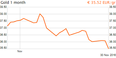30 napos arany EUR/Kg grafikon - 2016-11-30-20-00