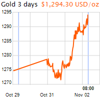 3 napos arany USD/Oz grafikon - 2016-11-02-08-00