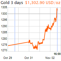 3 napos arany USD/Oz grafikon - 2016-11-02-16-00