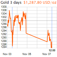 3 napos arany USD/Oz grafikon - 2016-11-07-12-00