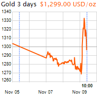 3 napos arany USD/Oz grafikon - 2016-11-09-10-00