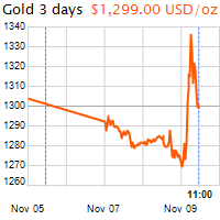 3 napos arany USD/Oz grafikon - 2016-11-09-11-00
