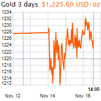 3 napos arany USD/Oz grafikon - 2016-11-16-14-00