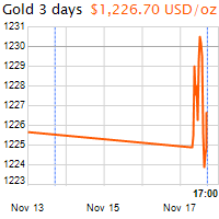 3 napos arany USD/Oz grafikon - 2016-11-17-17-00