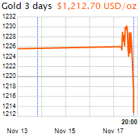 3 napos arany USD/Oz grafikon - 2016-11-17-20-00