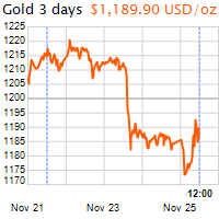3 napos arany USD/Oz grafikon - 2016-11-25-12-00