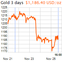 3 napos arany USD/Oz grafikon - 2016-11-25-16-00