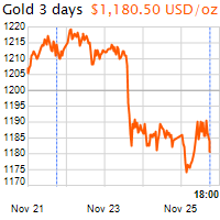 3 napos arany USD/Oz grafikon - 2016-11-25-18-00