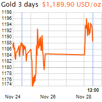 3 napos arany USD/Oz grafikon - 2016-11-28-12-00