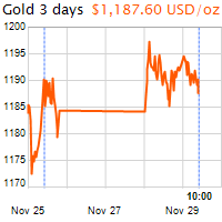 3 napos arany USD/Oz grafikon - 2016-11-29-10-00