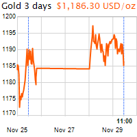 3 napos arany USD/Oz grafikon - 2016-11-29-11-00