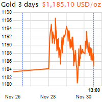 3 napos arany USD/Oz grafikon - 2016-11-30-13-00