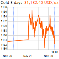 3 napos arany USD/Oz grafikon - 2016-11-30-14-00