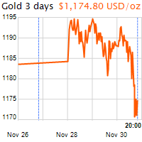 3 napos arany USD/Oz grafikon - 2016-11-30-20-00