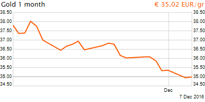 30 napos arany EUR/Kg grafikon - 2016-12-07-05-00