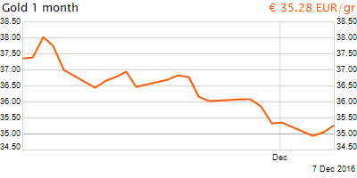30 napos arany EUR/Kg grafikon - 2016-12-07-18-00