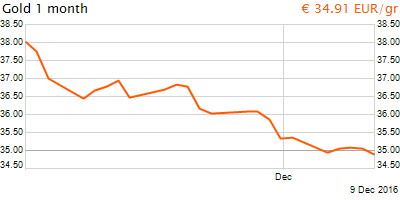 30 napos arany EUR/Kg grafikon - 2016-12-09-09-00