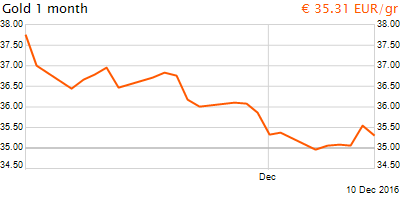 30 napos arany EUR/Kg grafikon - 2016-12-10-19-00