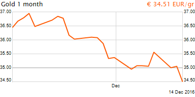 30 napos arany EUR/Kg grafikon - 2016-12-15-00-00